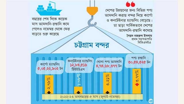 চট্টগ্রাম বন্দরে কনটেইনার হ্যান্ডলিংয়ের তুলনায় রপ্তানি কম